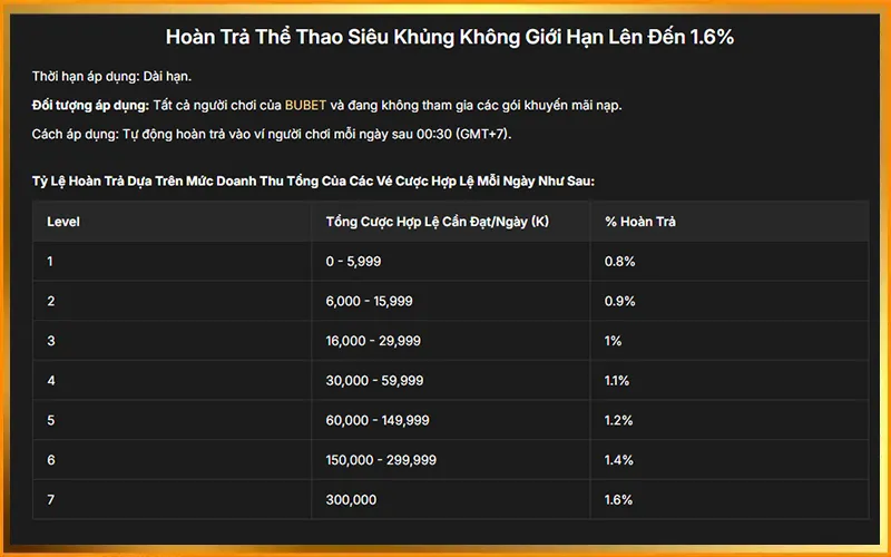 Cách thức tham gia hoàn trả cược thể thao BUBET dễ dàngAlt: Hoàn trả thể thao BUBET tự động giúp người chơi nhận lại tiền cược